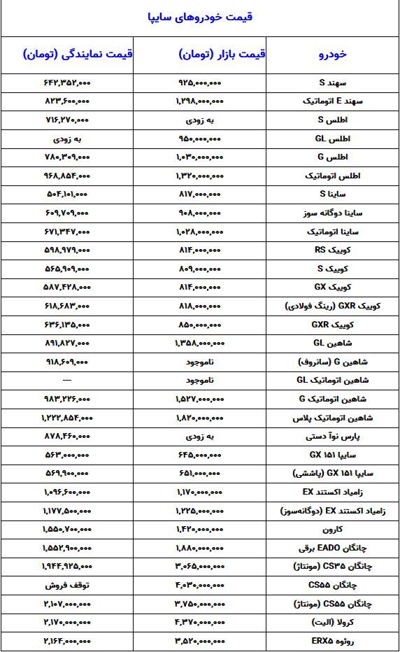 قیمت محصولات سایپا امروز چهارشنبه ۱ بهمن ۱۴۰۴ + جدول قیمت محصولات سایپا امروز چهارشنبه ۱ بهمن ۱۴۰۴ + جدول