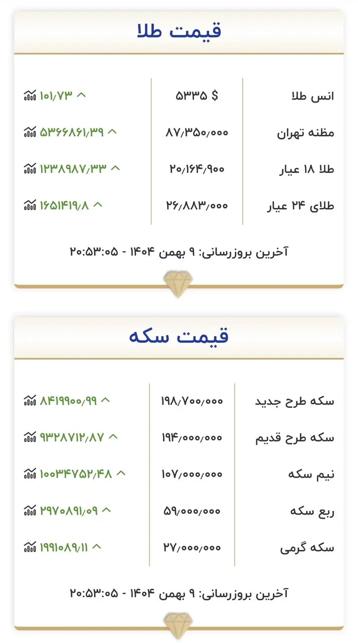 امروز جمعه ۱۰ بهمن ۱۴۰۴؛ قیمت طلا و سکه عجیب و غریب شد امروز جمعه ۱۰ بهمن ۱۴۰۴؛ قیمت طلا و سکه عجیب و غریب شد