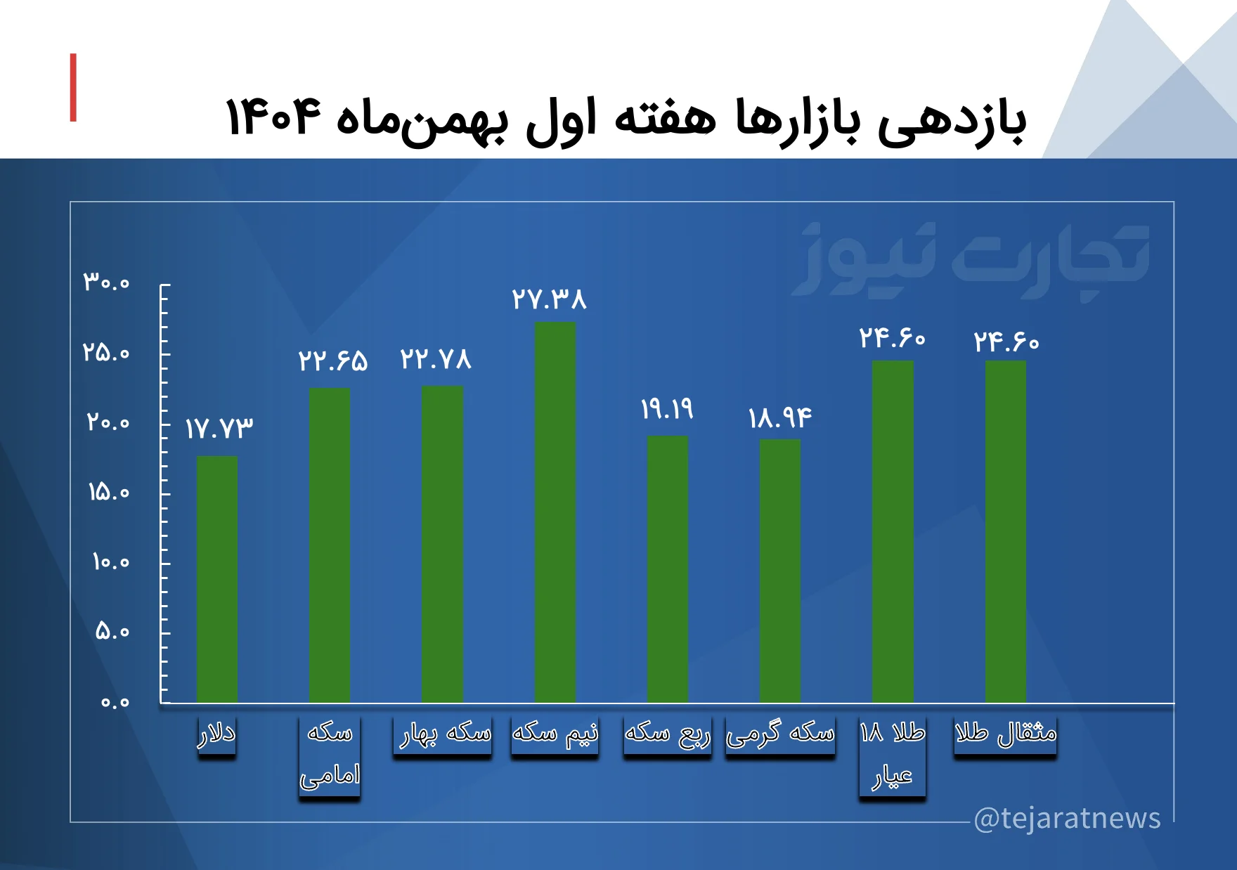 قیمت دلار ۲۵ هزار تومان بالا رفت/ سکه ۳۶ میلیون تومان گران‌تر شد