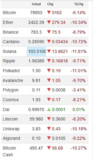 ریزش سنگین رمزارزها؛ بیتکوین به کانال ۷۰ هزار دلاری سقوط کرد ریزش سنگین رمزارزها؛ بیتکوین به کانال ۷۰ هزار دلاری سقوط کرد