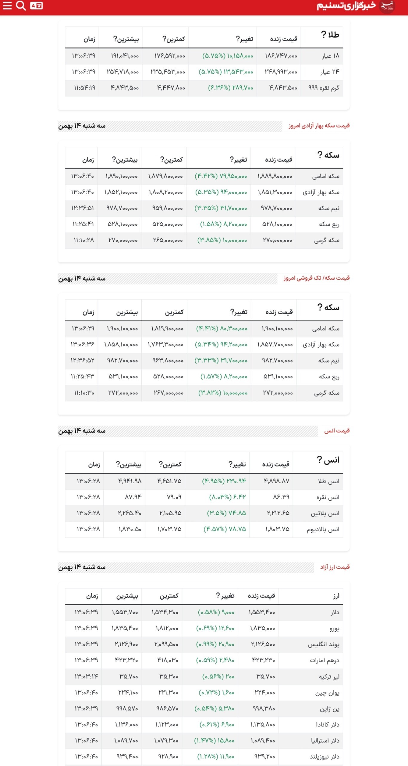 سکه امامی ۱۹۰ میلیون تومان شد و هر گرم طلای ۱۸ عیار هم ۱۸ میلیون و ۶۷۴ هزار تومان سکه امامی ۱۹۰ میلیون تومان شد و هر گرم طلای ۱۸ عیار هم ۱۸ میلیون و ۶۷۴ هزار تومان