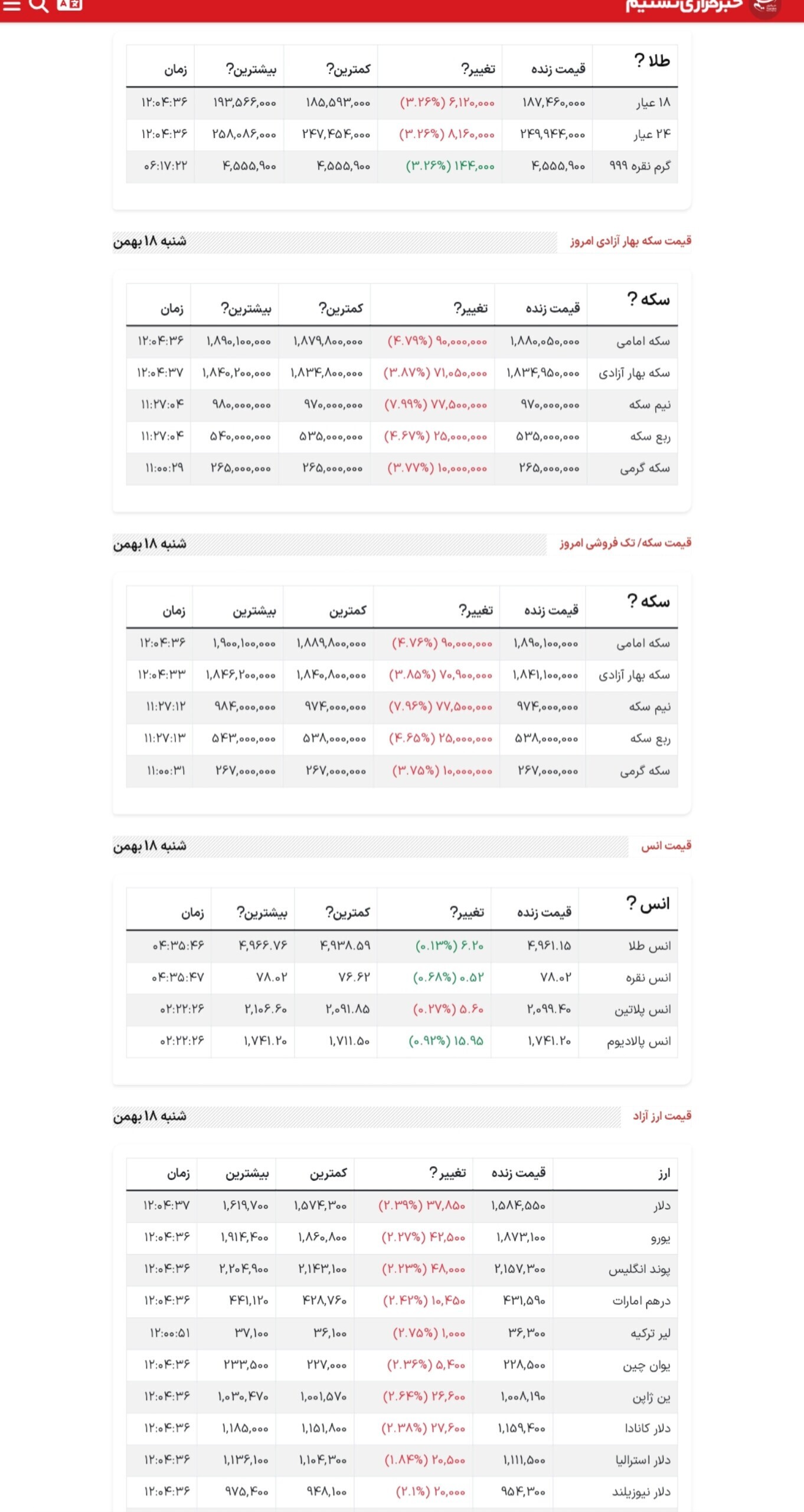 سکه امامی ۱۸۹ میلیون و ۱۰ هزار تومان و دلار به ۱۵۸ هزار و ۴۵۵ تومان رسید