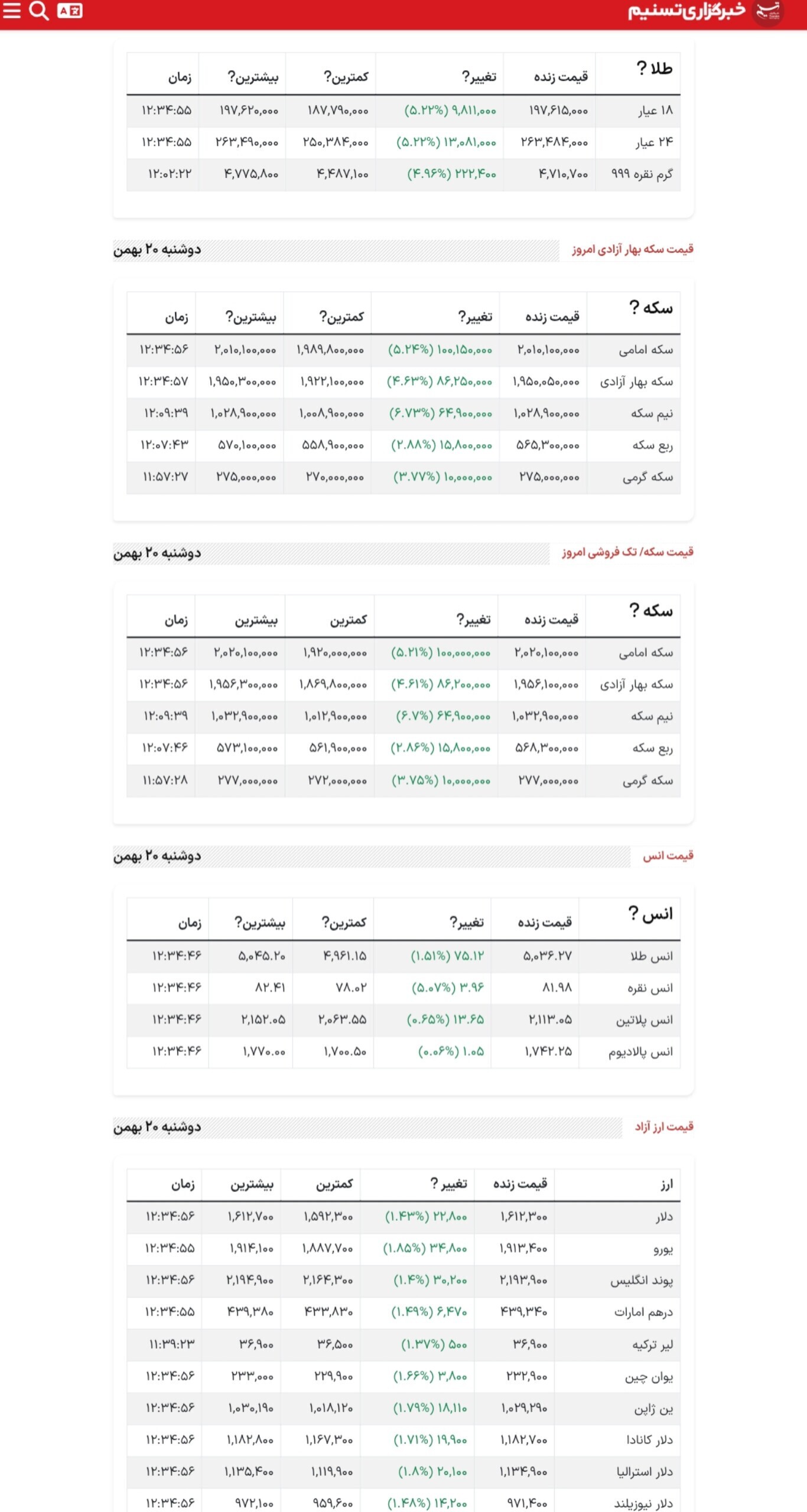 سکه امامی ۲۰۲ میلیون و ۱۰ هزار تومان شد