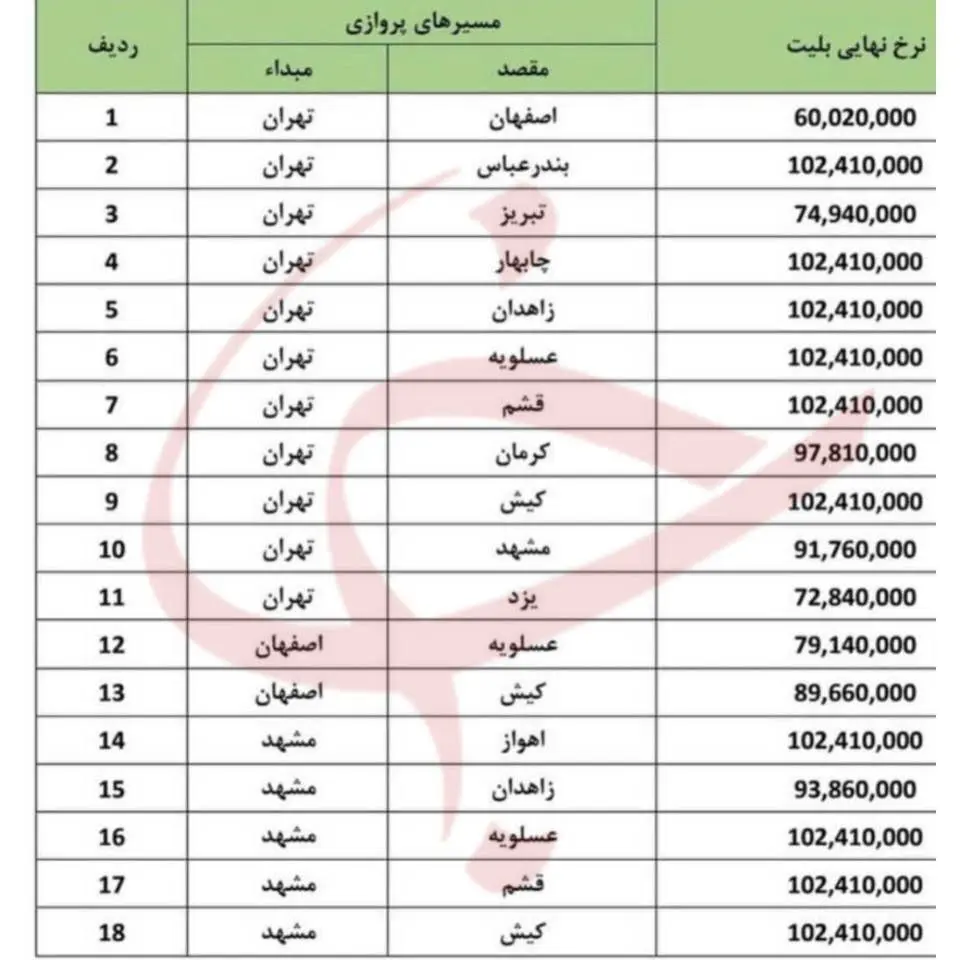 بلیط هواپیما به طور رسمی گران شد؛ تهران - مشهد ۹ میلیون؛ تهران - کیش، بیش از ۱۰ میلیون