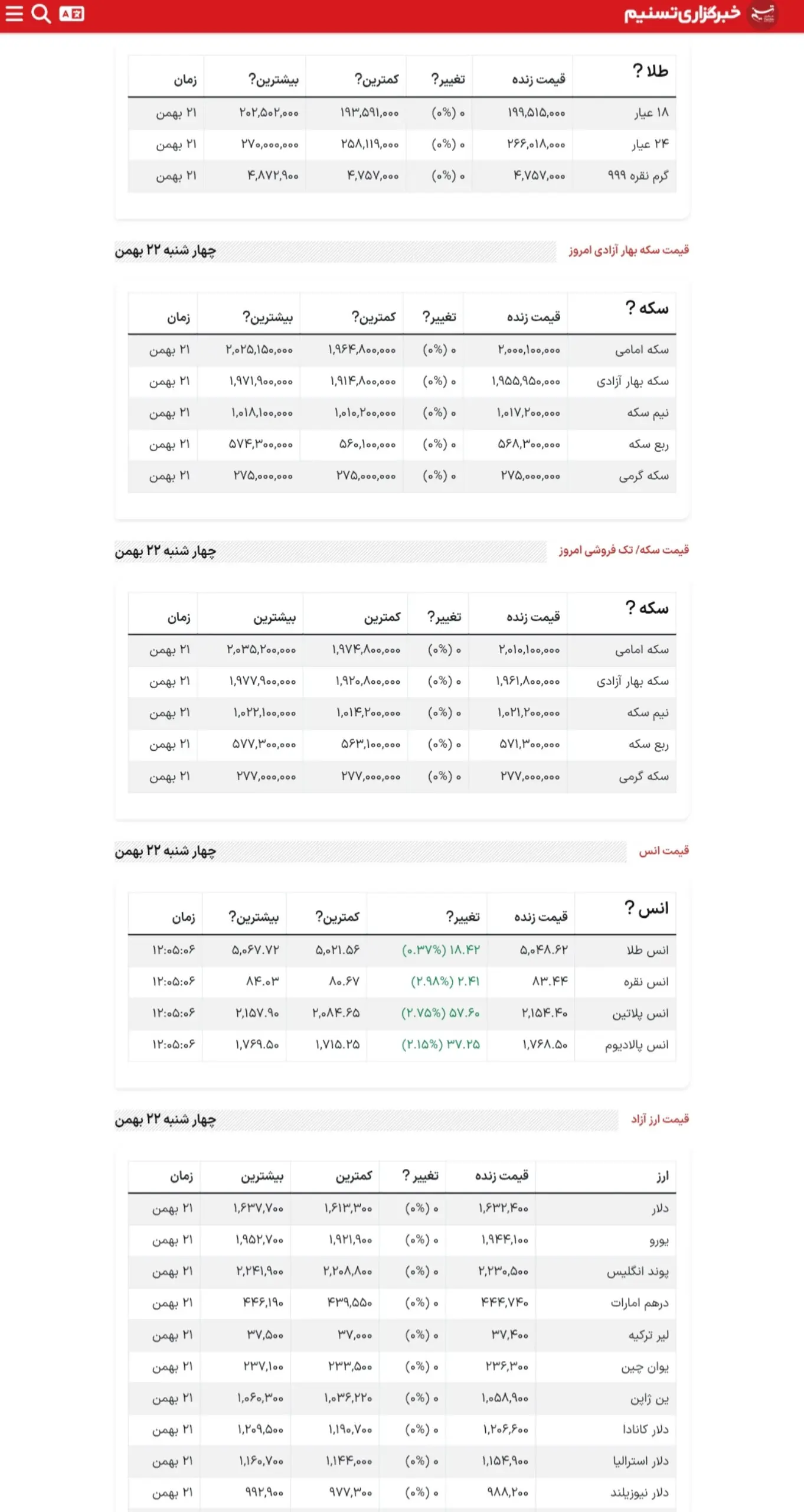 سکه از مرز ۲۰۰ میلیون تومان عبور کرد