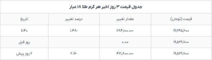 طلای ۱۸ عیار