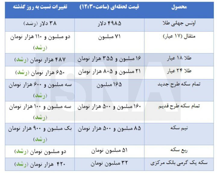سکه طرح جدید ۱۶۵ میلیون تومان شد؛ هر گرم طلای ۱۸ عیار هم به ۱۶ میلیون و ۳۵۵ هزار تومان رسید سکه طرح جدید ۱۶۵ میلیون تومان شد؛ هر گرم طلای ۱۸ عیار هم به ۱۶ میلیون و ۳۵۵ هزار تومان رسید