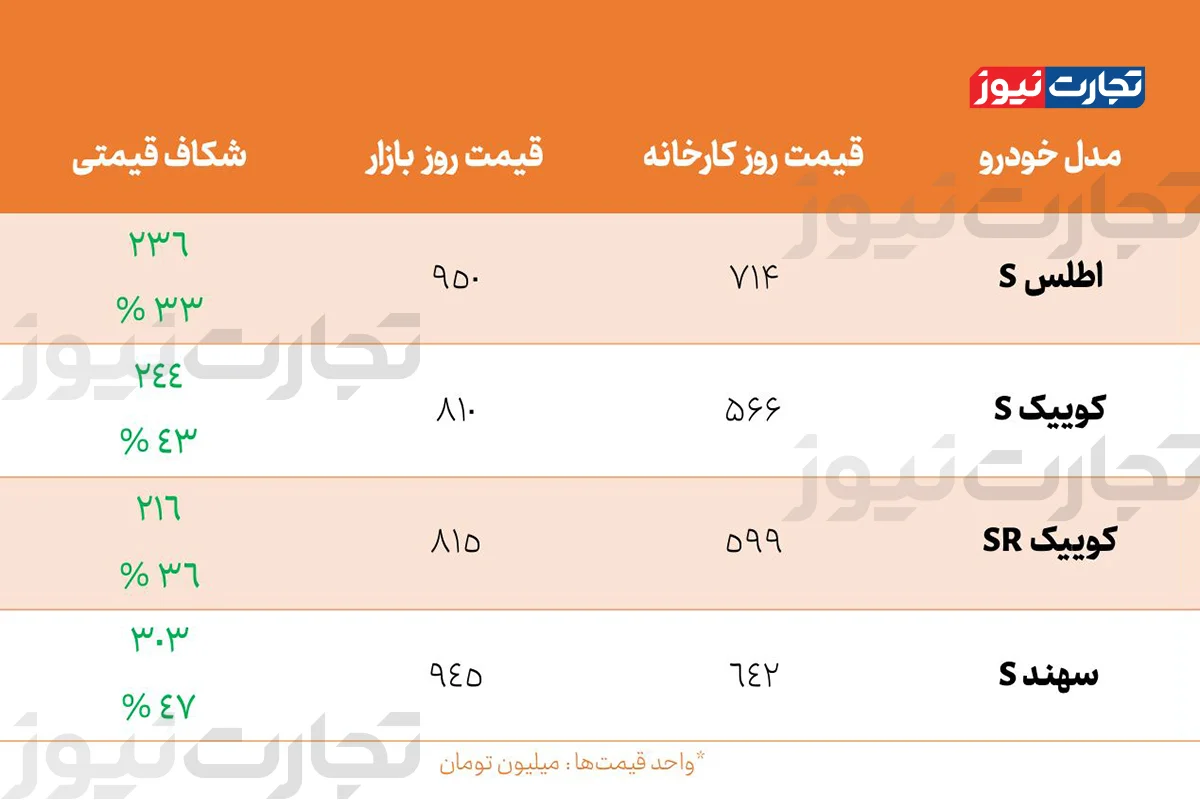 طرح فروش سایپا آغاز شد + بررسی شکاف قیمتی و ارزش خرید خودروها طرح فروش سایپا آغاز شد + بررسی شکاف قیمتی و ارزش خرید خودروها