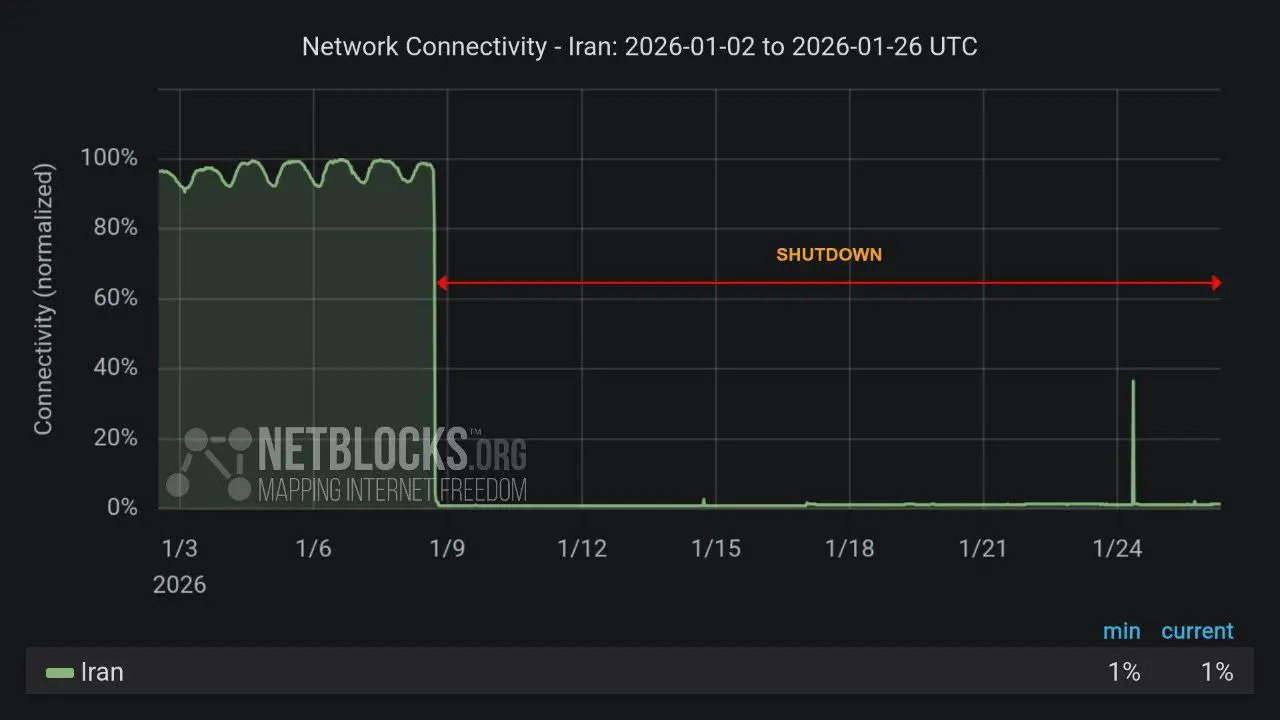 گزارش جدید نتبلاکس درباره اینترنت ایران؛ اتصال اینترنت در ایران دوباره صفر شد گزارش جدید نتبلاکس درباره اینترنت ایران؛ اتصال اینترنت در ایران دوباره صفر شد