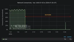 جدیدترین گزارش نت‌بلاکس از اینترنت در ایران امروز ۷ بهمن؛ از افزایش ضریب اتصال اینترنت در ایران
