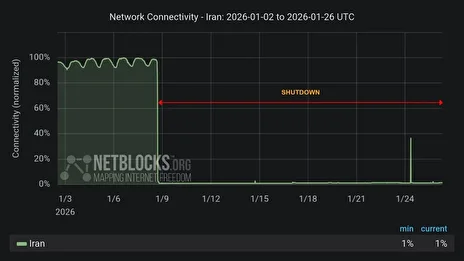 جدیدترین گزارش نت‌بلاکس از اینترنت در ایران امروز ۷ بهمن؛ از افزایش ضریب اتصال اینترنت در ایران