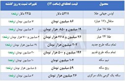قیمت سکه امروز ۸ بهمن رکورد زد؛ سکه از ۲۰۰ میلیون گذشت