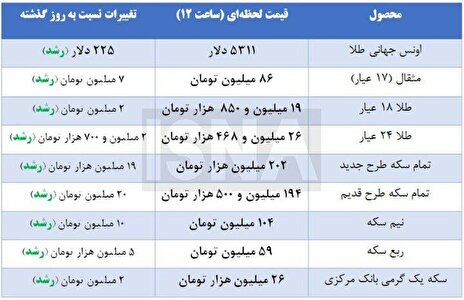 قیمت سکه امروز ۸ بهمن رکورد زد؛ سکه از ۲۰۰ میلیون گذشت