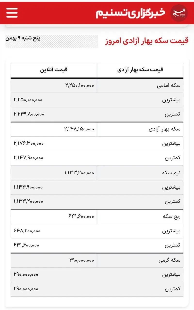 قیمت سکه امامی از مرز ۲۲۵ میلیون تومان عبور کرد؛ هر گرم طلای ۱۸ عیار ۲۳ میلیون تومان