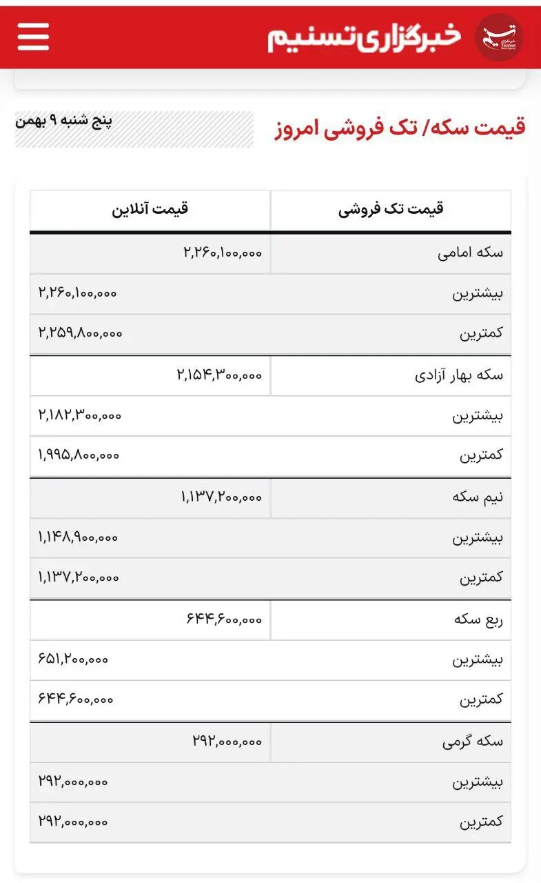 قیمت سکه امامی از مرز ۲۲۵ میلیون تومان عبور کرد؛ هر گرم طلای ۱۸ عیار ۲۳ میلیون تومان