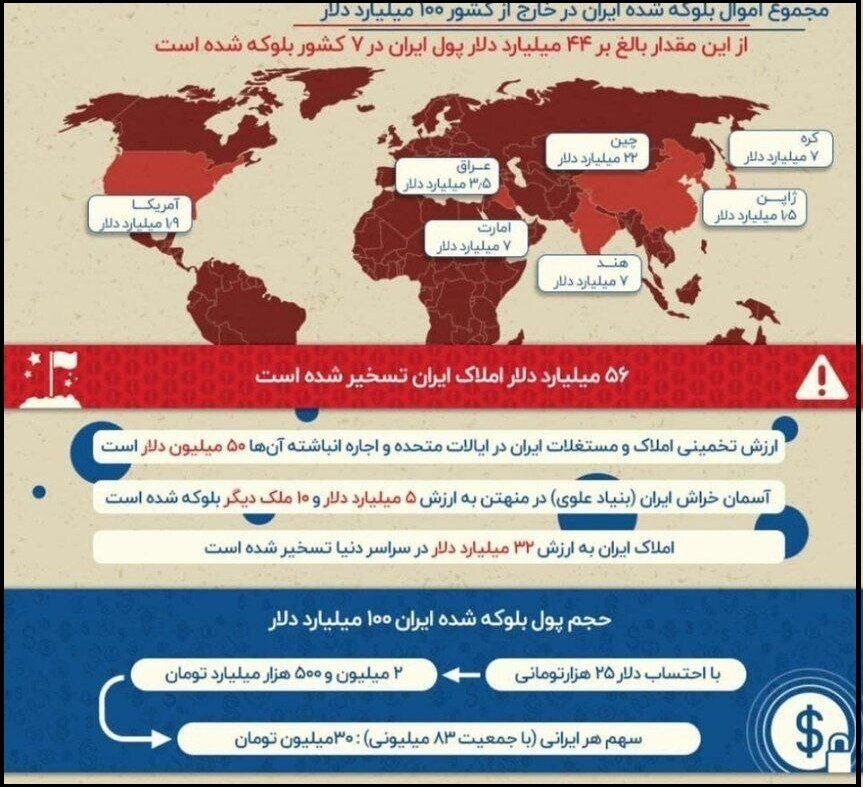 حجم عظیم پول بلوکه شده ایران در عراق و کره