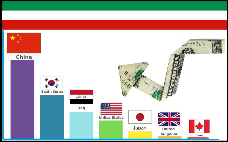 حجم عظیم پول بلوکه شده ایران در عراق و کره