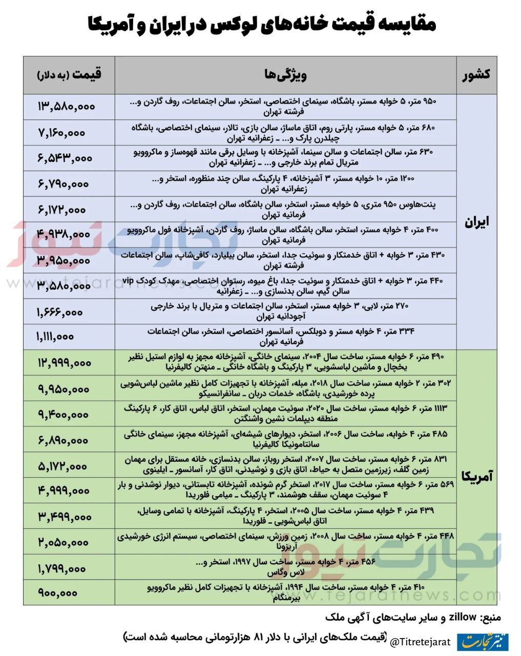 خانههای لوکس در آمریکا ارزانتر از تهران! خانههای لوکس در آمریکا ارزانتر از تهران!