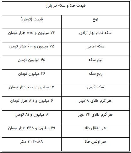 جهش دوباره قیمت‌ها در بازار طلا و سکه