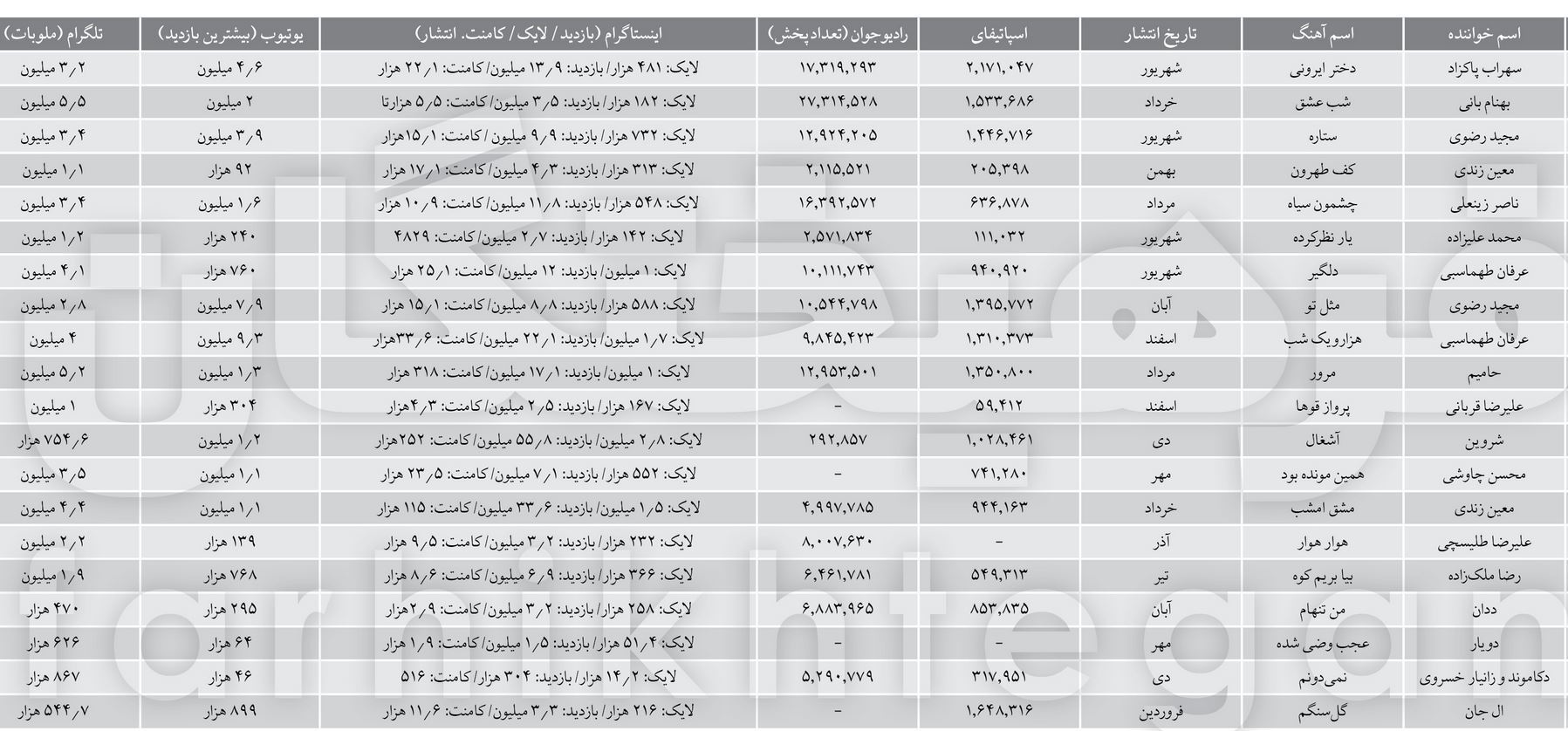 ۲۰ آهنگ پرمخاطب ۱۴۰۳ را بشناسید؛ پرمخاطب‌ترین موزیک سال گذشته چه بود؟