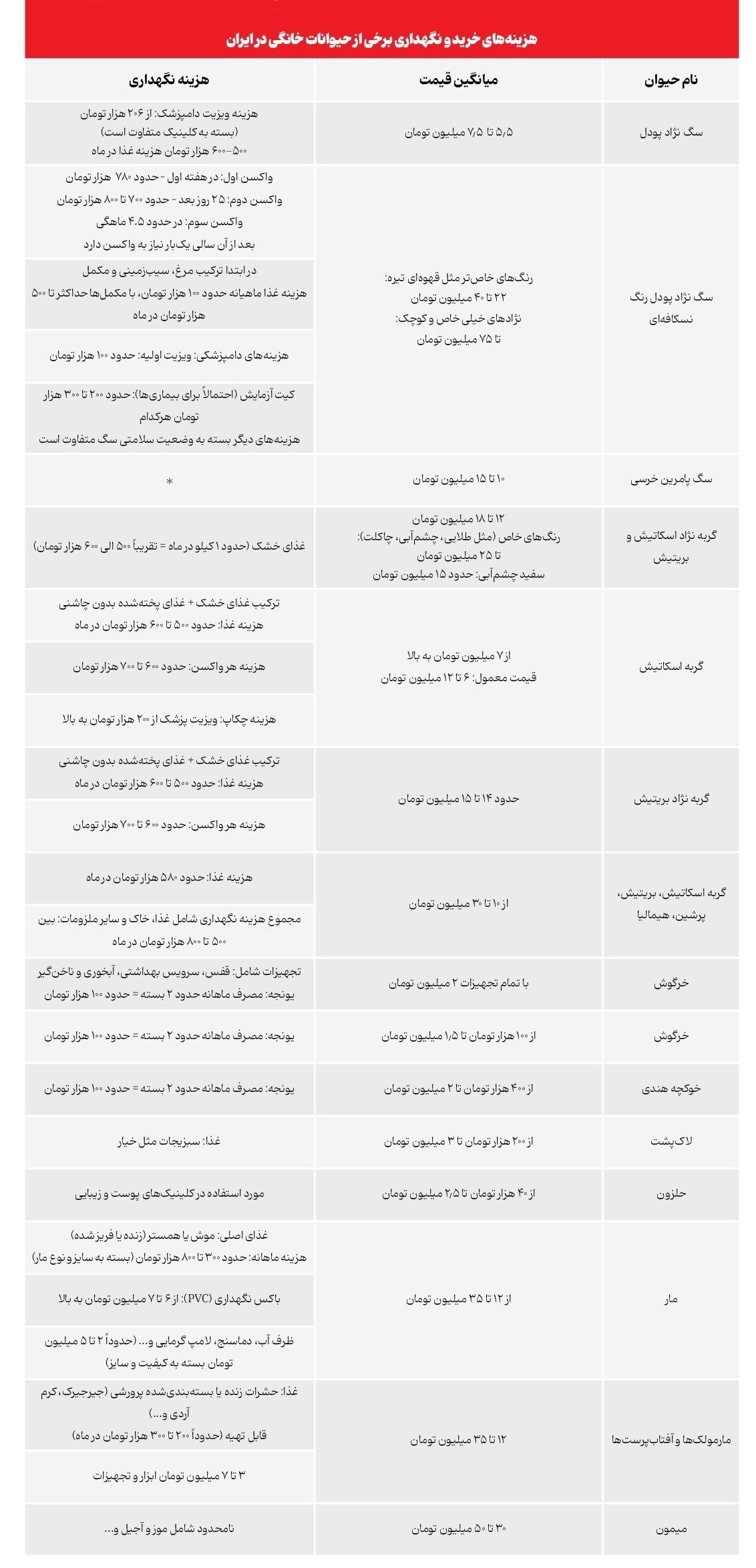 بازار عجیب حیوان خانگی در ایران؛ از میمون ۴۰ میلیونی تا پودل ۷۰ میلیونی و مار ۳۵ میلیونی!