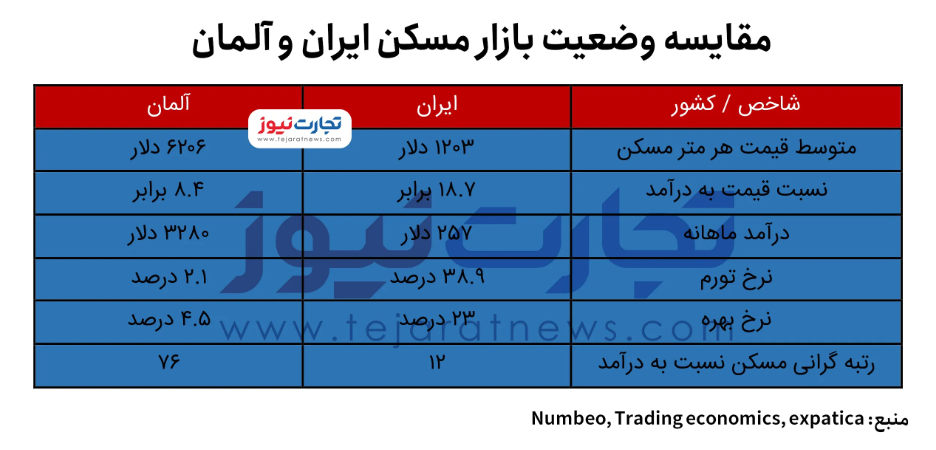 خرید خانه در آلمان ۶۴ پله آسان‌تر از ایران است!