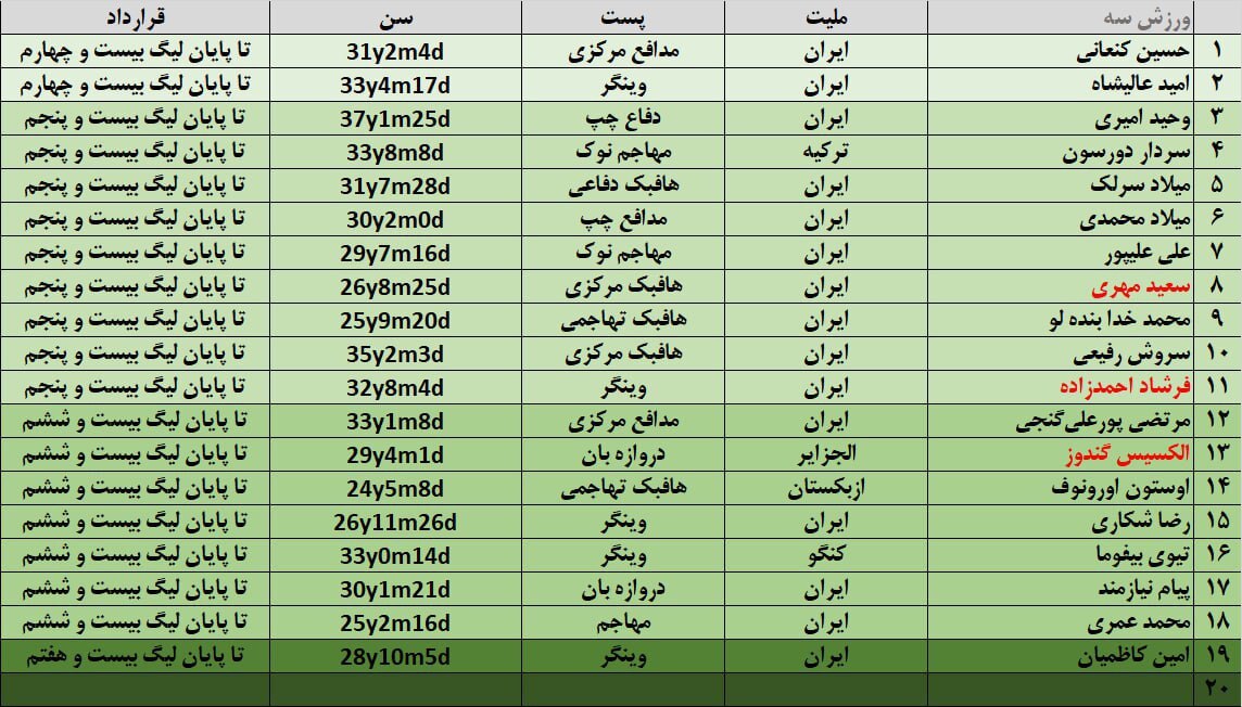 کدام سه بازیکن از لیست پرسپولیس خط می‌خورند؟