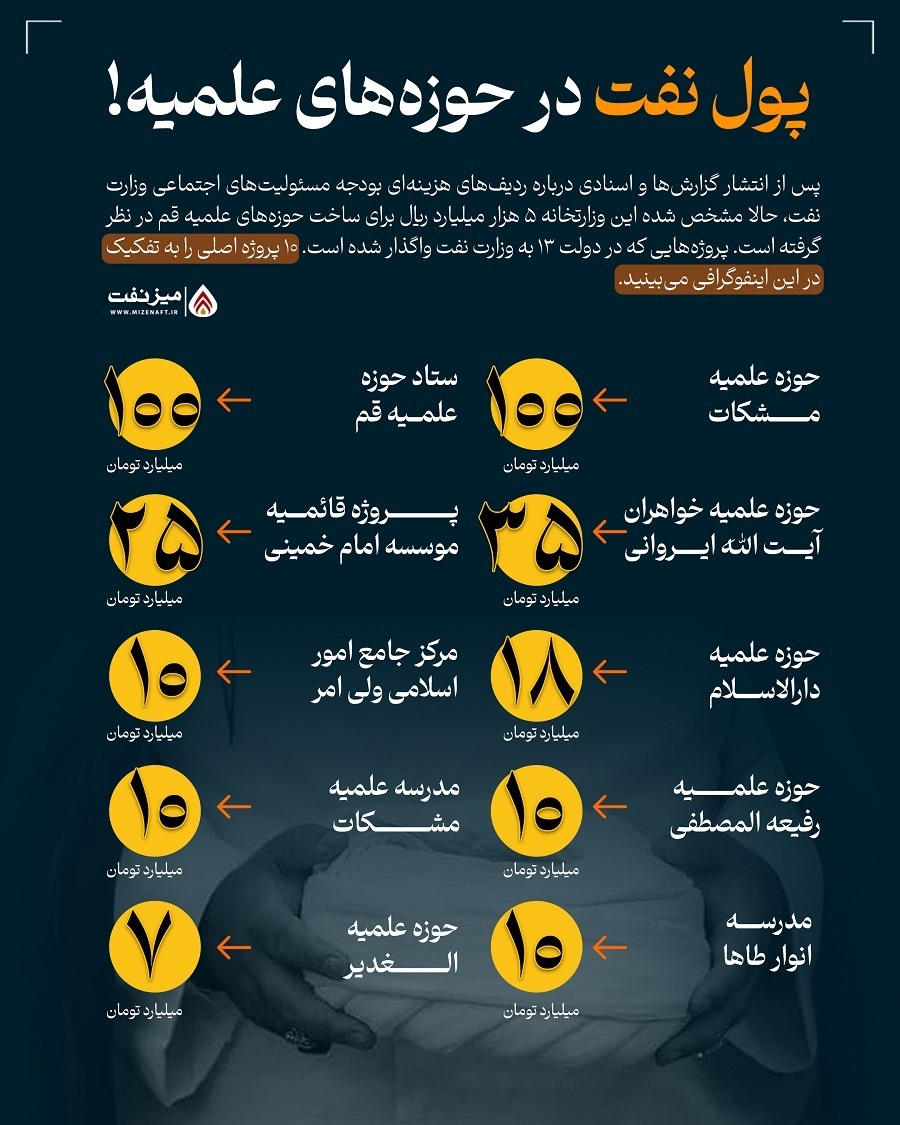 وزارت نفت دولت رئیسی ۱۰۰ میلیارد تومان به مدرسه علمیه غلامرضا قاسمیان کمک مالی کرد وزارت نفت دولت رئیسی ۱۰۰ میلیارد تومان به مدرسه علمیه غلامرضا قاسمیان کمک مالی کرد