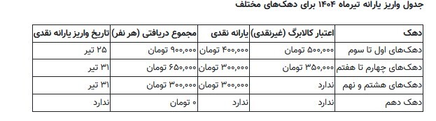یارانه ۹۰۰ هزار تومانی فعال شد؛ اعلام واریزی تیر ۱۴۰۴