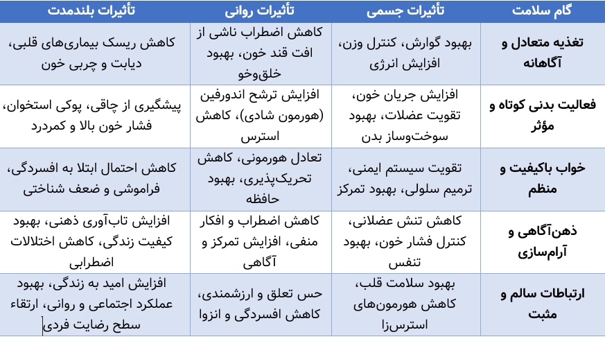 ۵ گام تا یک زندگی سالم‌تر: از تغذیه تا ذهن‌آگاهی