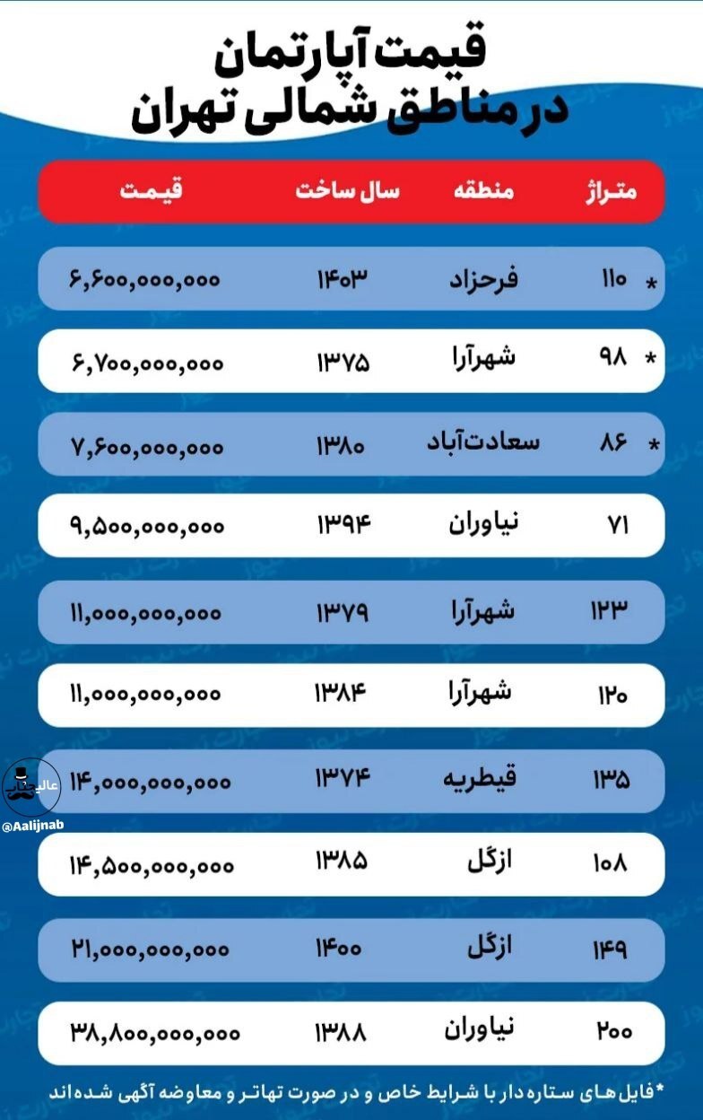 ریزش شدید قیمت مسکن در منطقه اعیان‌نشین تهران