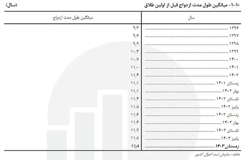 آمار شوکه‌کننده طلاق در ایران