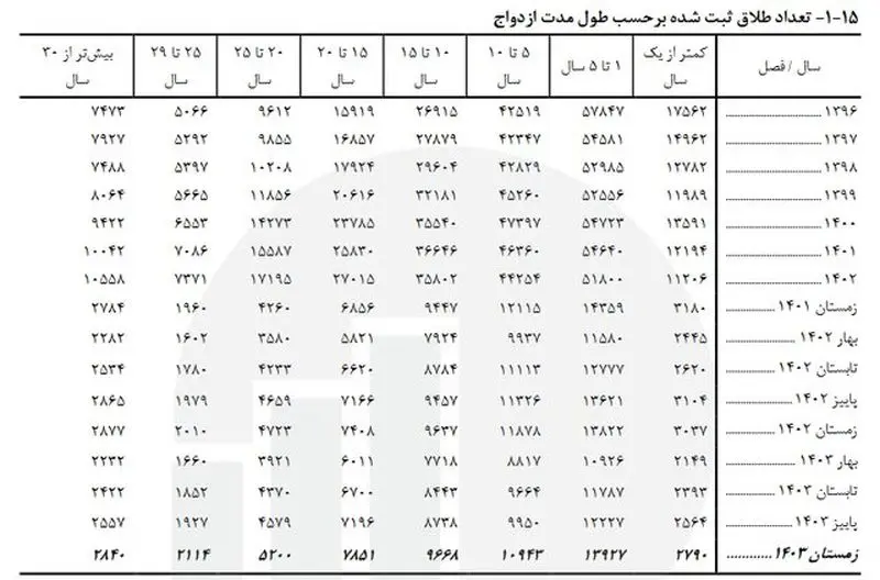 آمار شوکه‌کننده طلاق در ایران