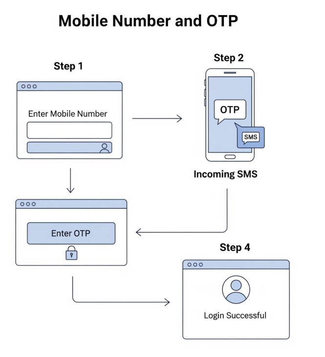 انقلابی در ورود کاربران؛ ثبت‌نام سریع با افزونه دیجیتس را از دست ندهید!