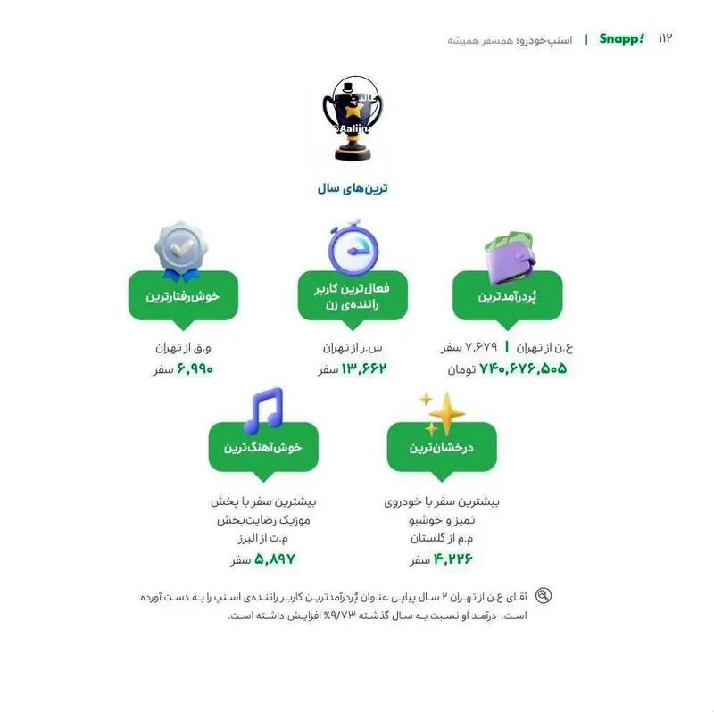 حقوق پردرآمدترین راننده اسنپ؛ این راننده پردرآمدترین راننده سال اسنپ شد
