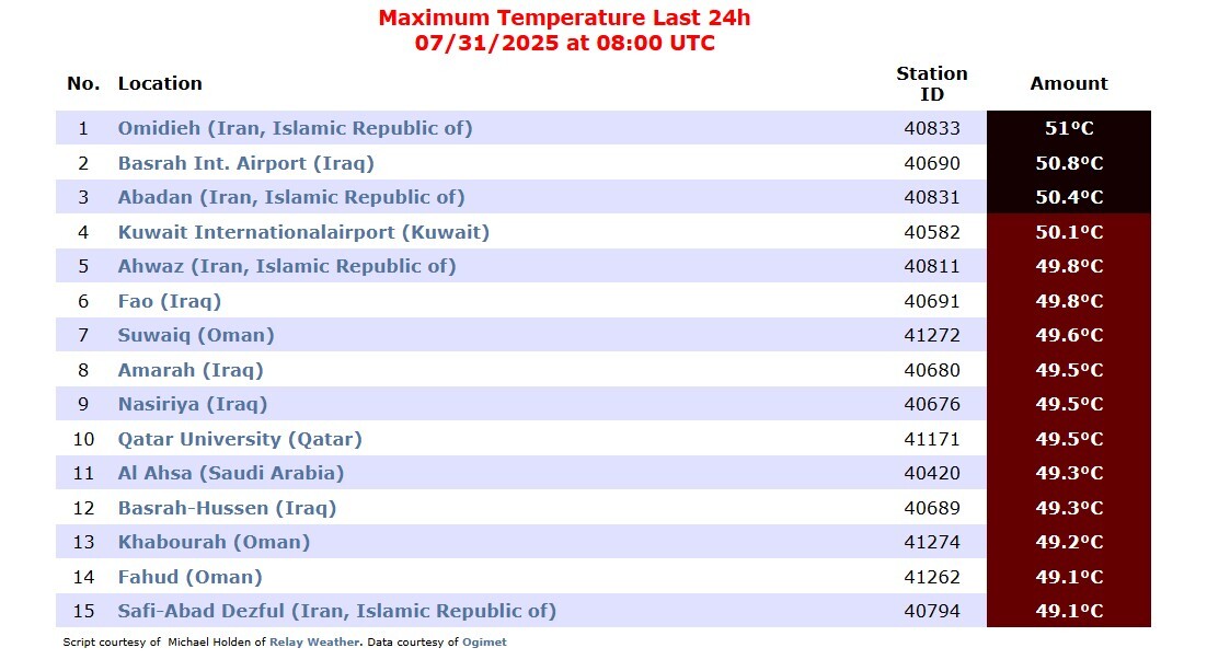 ایران رکورد گرمای جهان را شکست؛ چهار شهر ایران در فهرست ۱۰ شهر گرم جهان!