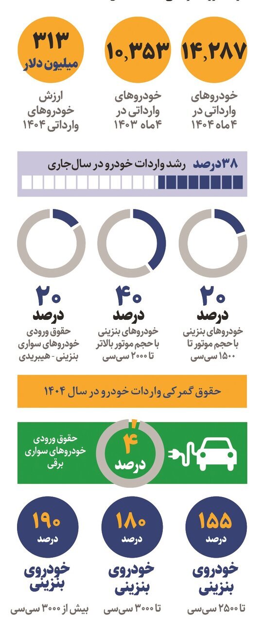 واردات خودرو‌های دست دوم به کجا رسید؟