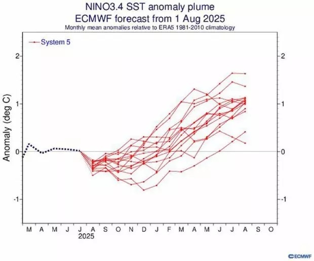 هشدار؛ پدیده ال‌نینو در پاییز و زمستان اقلیم ایران را دگرگون می‌کند