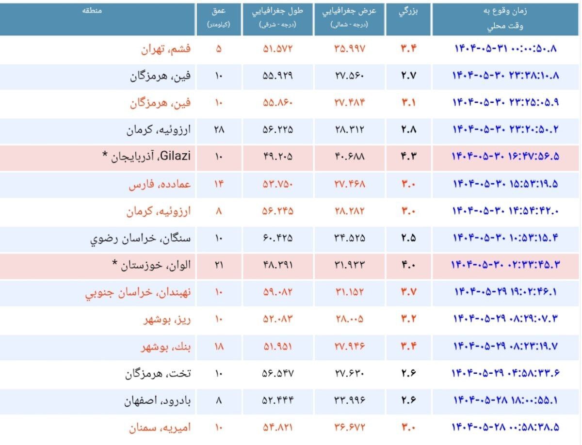 فوری؛ زلزله ۳.۴ ریشتری در فشم تهران