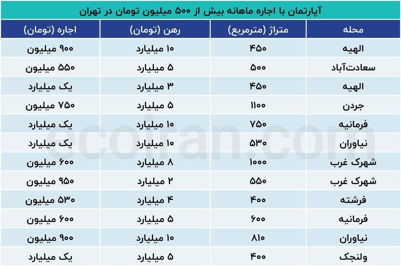 نرخ عجیب اجاره خانه در شمال تهران؛ اجاره یک میلیارد تومانی در فرمانیه و نیاوران! نرخ عجیب اجاره خانه در شمال تهران؛ اجاره یک میلیارد تومانی در فرمانیه و نیاوران!