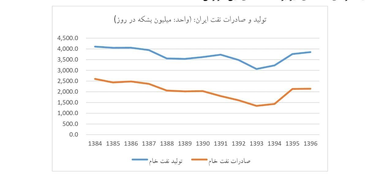 اثرات مکانیزم ماشه بر اقتصاد ایران؛ آیا با اسنپ بک فروش نفت صفر می‌شود؟