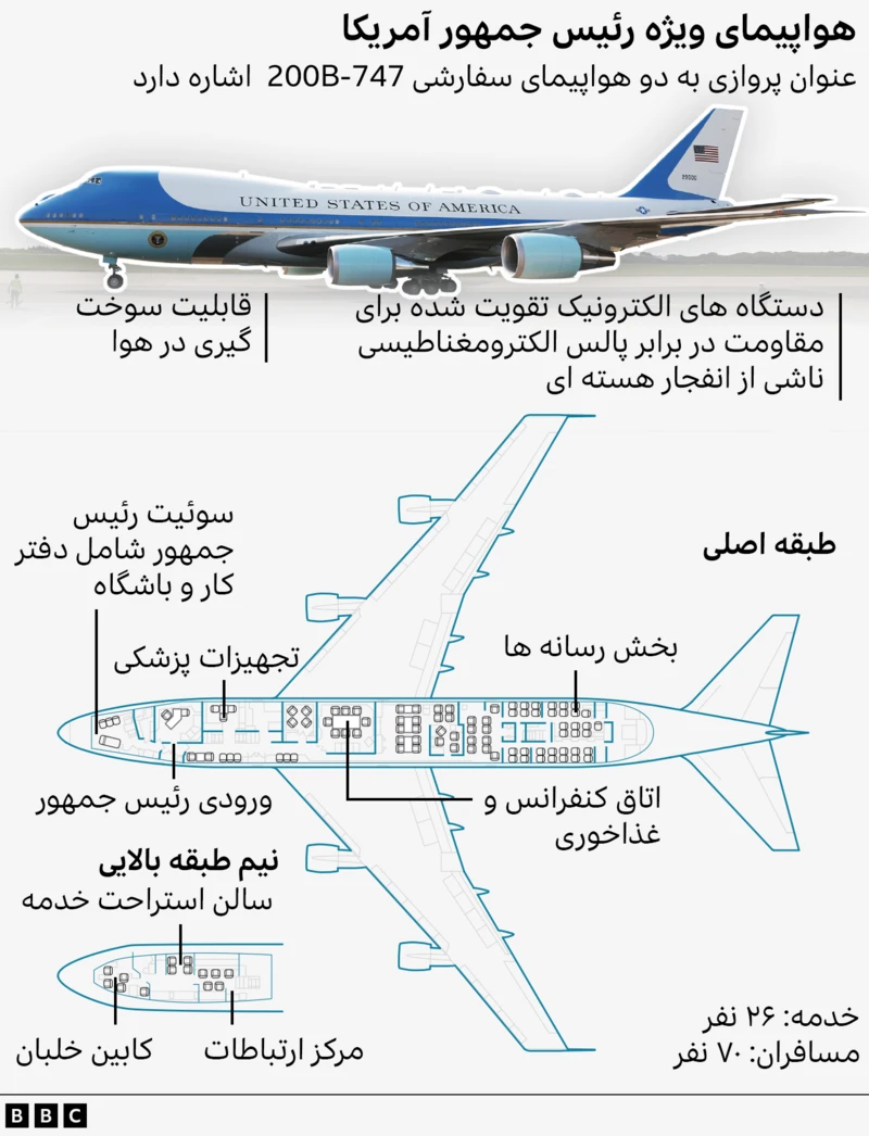 از هواپیمای ویژه تا «هیولا» و هلیکوپتر‌های «کلاه‌سفید»؛ ترامپ چگونه مسافرت می‌کند؟