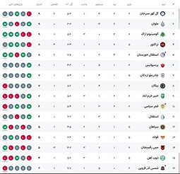 جدول لیگ برتر ایران در پایان مسابقات امروز و کسر امتیاز از فجرسپاسی، شمس‌آذر و استقلال خوزستان