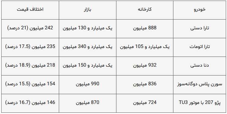 ثبت نام ۶ میلیون نفر برای ۷۳ هزار خودرو در طرح ایران‌خودرو!