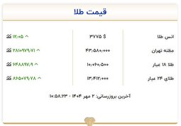 قیمت هر گرم طلا به ۱۰میلیون تومان رسید!