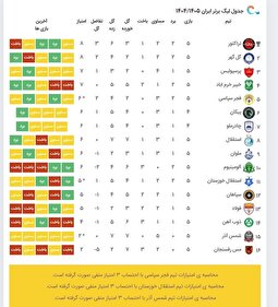 جدول لیگ برتر در پایان روز دوم از هفته پنجم و پس از تساوی استقلال