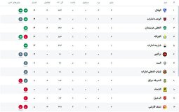 جدول غرب آسیا لیگ نخبگان پس از تساوی تراکتور در بازی امروز