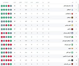 جدول لیگ برتر بعد از برد پرسپولیس مقابل استقلال خوزستان
