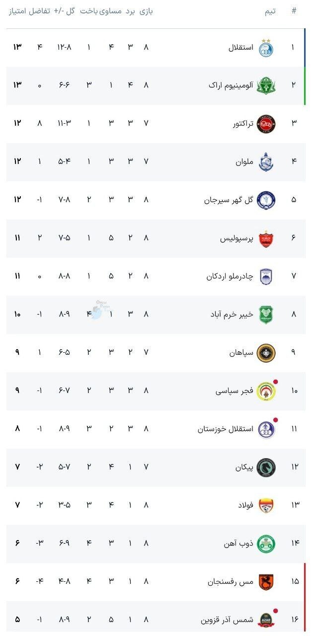 جدول لیگ برتر در پایان هفته هشتم/ استقلال برد و صدرنشین شد