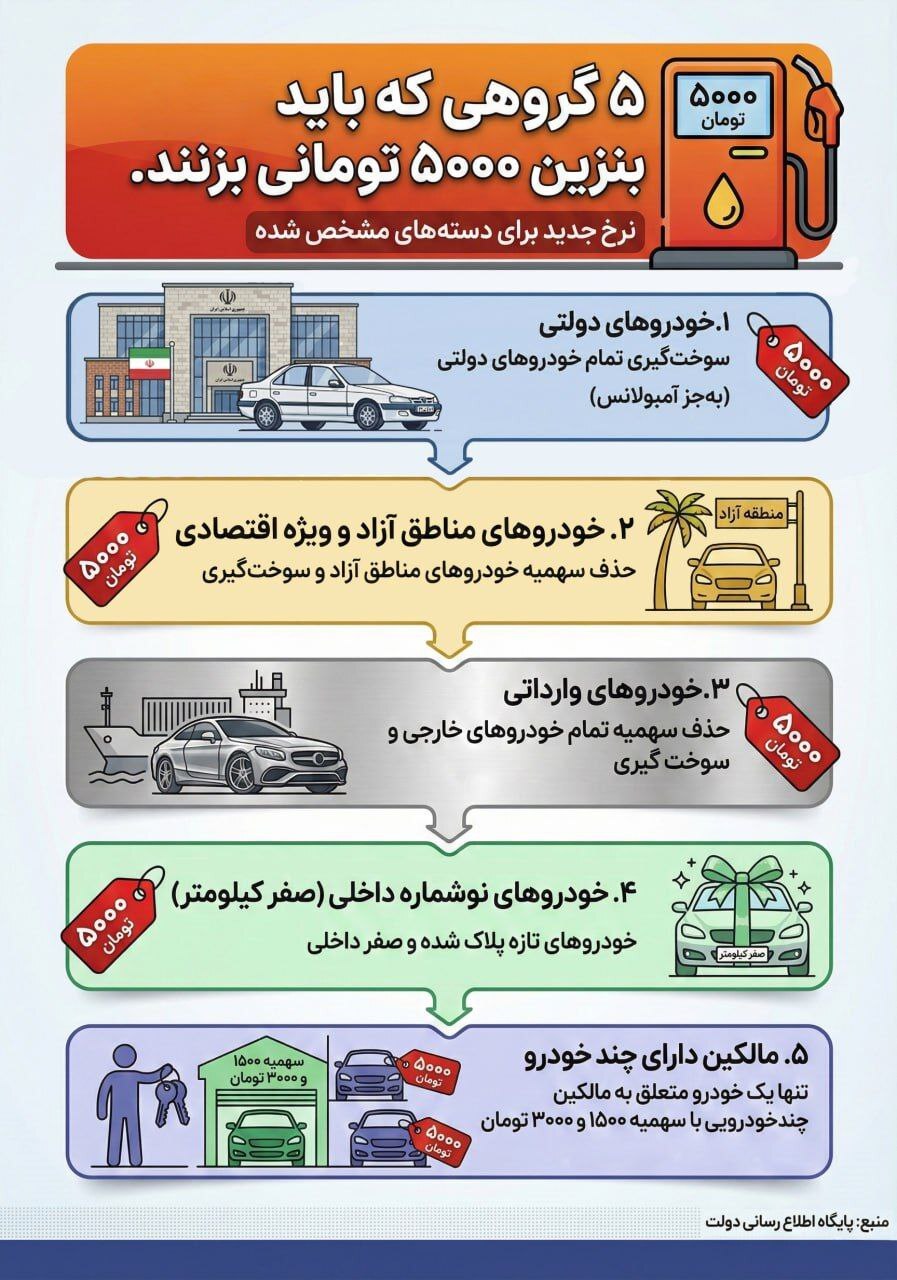 پنج گروهی که باید بنزین ۵۰۰۰ تومانی بزنند